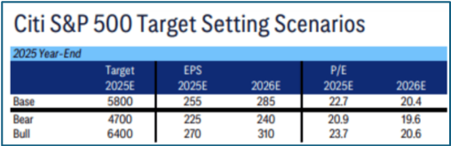 Source: Citi Bank